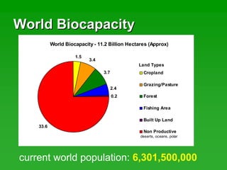World BiocapacityWorld Biocapacity
World Biocapacity - 11.2 Billion Hectares (Approx)
1.5
3.4
3.7
2.4
0.2
33.6
Cropland
Grazing/Pasture
Forest
Fishing Area
Built Up Land
Non Productive
deserts, oceans, polar
Land Types
current world population: 6,301,500,000
 