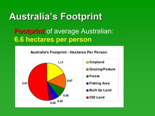 AustraliaAustralia’’s Footprints Footprint
FootprintFootprint of average Australian:
6.6 hectares per person
Australia's Footprint - Hectares Per Person
1.17
0.87
0.56
0.28
3.41
0.28
Cropland
Grazing/Pasture
Forest
Fishing Area
Built Up Land
C02 Land
 