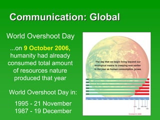 Communication: GlobalCommunication: Global
World Overshoot Day
...on 9 October 2006,
humanity had already
consumed total amount
of resources nature
produced that year
World Overshoot Day in:
1995 - 21 November
1987 - 19 December
 