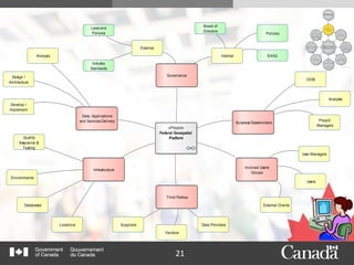 21
«Project»
Federal Geospatial
Platform
Buisness Stakeholders
Involved Users/
Groups
Data, Applications
and Services Delivery
Third Parties
Infrastructure
Governance
External
Internal
Laws and
Policies
Industry
Standards
Policies
EAAG
Quality
Assurance &
Testing
Environments
Databases
Locations Suppliers
Vendors
Data Providers
User Managers
Users
External Clients
CIOB
Analysts
Project
Managers
Design /
Architecture
Develop /
Implement
Analysis
Board of
Directors
Project Context Diagram
 
