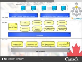 22
Intranet Extranet Internet Mobile
Channels
Process/
WorkFlow Engine
Geospatial Data
Collection
Data Storage and
Management
Geospatial Data
Purchase
Data Dissemination and
Publishing
Data Management
GCGeo - Federal Geospatial Platform
Middleware
Front Office
Mid Office
Back Office
Open Maps on Open Government Portal
Search & Discovery
Catalogue
AnalyticsVisualization
Data Dissemination
Repository
Collaborative
Mapping
Environment
Web Services &
Publishing
Help Desk
APIs
 