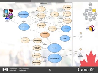 23
uc Primary Use Cases
System Boundary
Search and Discover
Visualize and Analyze
Access Data
Store and Manage Data
«Actor»
Expert User
Publish Data
«Actor»
GC User
Access Control
Text Search
Faceted Search
Spatial Search
View
View Dataset
View Metadata
Visualize Data
Publish Metadata
Publish Data
Services
Metadata Publishing
Workflow
Manage Data
Manage Metadata
Collaboration
«Actor»
Developer
Re-Use
«include»
«Invokes»
«include»
«include»
«include»
«include»
«include»
«include»
«include»
«include»
«include»
«include»
«include»
«extend»
 