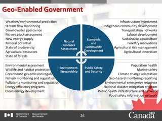 26
Infrastructure investment
Indigenous community development
Transportation networks
Labour development
Sustainable aquaculture
Forestry innovations
Agricultural risk management
Agricultural innovation
Population health
Marine safety
Climate change adaptation
Geo-hazard monitoring reporting
Environmental emergency response
National disaster mitigation program
Public health infrastructure and network
Food safety information network
Environmental assessment
Wildlife and habitat protection
Greenhouse gas emission regulation
Fishery monitoring and regulation
Pollutants monitoring and regulation
Energy efficiency programs
Clean energy development
Weather/environmental prediction
Stream flow monitoring
Groundwater geoscience
Fishery stock assessment
New energy supply
Mineral potential
State of biodiversity
Agricultural resources
State of forests
Geo-Enabled Government
Natural
Resource
Assessment
Economic
and
Community
Development
Public Safety
and Security
Environment.
Stewardship
 