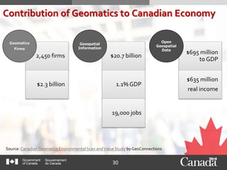 30
Contribution of Geomatics to Canadian Economy
Source: Canadian Geomatics Environmental Scan andValue Study by GeoConnections
2,450 firms
$2.3 billion
Geomatics
Firms
$20.7 billion
1.1% GDP
19,000 jobs
Geospatial
Information
$695 million
to GDP
$635 million
real income
Open
Geospatial
Data
 