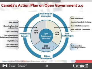 34
Canada's Action Plan on Open Government 2.0
Source: Canada's Action Plan on Open Government 2014-16
 