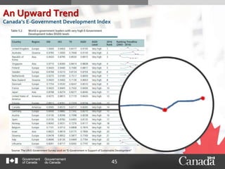 45
Source: The UN E-Government Survey 2016 on “E-Government in Support of Sustainable Development”
An Upward Trend
Canada’s E-Government Development Index
 