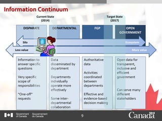 9
Information Continuum
DISPARATE DEPARTMENTAL FGP OPEN
GOVERNMENT
Silo Ecosystem
Less value More value
Information to
answer specific
questions
Very specific
scope of
responsibilities
“One-off”
requests
Data
disseminated by
department
Departments
individually
operate more
effectively
Some inter-
departmental
collaboration
Authoritative
data
Activities
coordinated
between
departments
Effective and
evidence-based
decision making
Open data for
transparent,
inclusive and
efficient
government
Can serve many
different
stakeholders
Target State
(2017)
Current State
(2014)
 