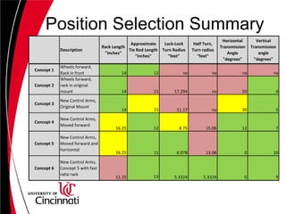 Position Selection Summary
Description
Rack Length
"Inches"
Approximate
Tie Rod Length
"Inches"
Lock-Lock
Turn Radius
"feet"
Half Turn,
Turn radius
"feet"
Horizontal
Transmission
Angle
"degrees"
Vertical
Transmission
angle
"degrees"
Concept 1
Wheels forward,
Rack in front 14 12 na na na na
Concept 2
Wheels forward,
rack in original
mount 14 21 17.294 na 50 4
Concept 3
New Control Arms,
Original Mount
14 15 11.17 na 30 5
Concept 4
New Control Arms,
Moved forward
16.25 12 8.75 15.08 12 7
Concept 5
New Control Arms,
Moved forward and
horizontal
16.25 11 6.978 13.08 0 10
Concept 6
New Control Arms,
Concept 5 with fast
ratio rack
11.25 13 5.3324 5.3324 0 9
 