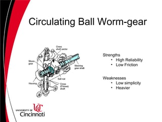 Circulating Ball Worm-gear
Strengths
• High Reliability
• Low Friction
Weaknesses
• Low simplicity
• Heavier
 