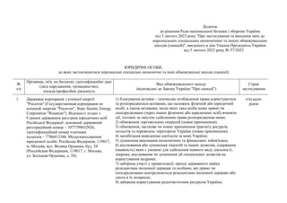 Додаток
до рішення Ради національної безпеки і оборони України
від 5 лютого 2023 року "Про застосування та внесення змін до
персональних спеціальних економічних та інших обмежувальних
заходів (санкцій)", введеного в дію Указом Президента України
від 5 лютого 2023 року № 57/2023
ЮРИДИЧНІ ОСОБИ,
до яких застосовуються персональні спеціальні економічні та інші обмежувальні заходи (санкції)
№
з/п
Прізвище, ім'я, по батькові, ідентифікаційні дані
(дата народження, громадянство),
посада/професійна діяльність
Вид обмежувального заходу
(відповідно до Закону України "Про санкції")
Строк
застосування
1. Державна корпорація з атомної енергії
"Росатом" (Государственная корпорация по
атомной энергии "Росатом", State Atomic Energy
Corporation "Rosatom"). Відомості згідно з
Єдиним державним реєстром юридичних осіб
Російської Федерації: основний державний
реєстраційний номер – 1077799032926,
ідентифікаційний номер платника
податків – 7706413348. Місцезнаходження
юридичної особи: Російська Федерація, 119017,
м. Москва, вул. Велика Ординка, буд. 24
(Российская Федерация, 119017, г. Москва,
ул. Большая Ордынка, д. 24).
1) блокування активів – тимчасове позбавлення права користуватися
та розпоряджатися активами, що належать фізичній або юридичній
особі, а також активами, щодо яких така особа може прямо чи
опосередковано (через інших фізичних або юридичних осіб) вчиняти
дії, тотожні за змістом здійсненню права розпорядження ними;
2) обмеження торговельних операцій (повне припинення);
3) обмеження, часткове чи повне припинення транзиту ресурсів,
польотів та перевезень територією України (повне припинення);
4) запобігання виведенню капіталів за межі України;
5) зупинення виконання економічних та фінансових зобов'язань;
6) анулювання або зупинення ліцензій та інших дозволів, одержання
(наявність) яких є умовою для здійснення певного виду діяльності,
зокрема, анулювання чи зупинення дії спеціальних дозволів на
користування надрами;
7) заборона участі у приватизації, оренді державного майна
резидентами іноземної держави та особами, які прямо чи
опосередковано контролюються резидентами іноземної держави або
діють в їх інтересах;
8) заборона користування радіочастотним ресурсом України;
п'ятдесят
років
 