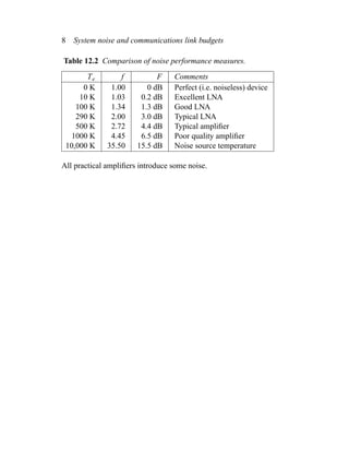 8 System noise and communications link budgets
Table 12.2 Comparison of noise performance measures.
Te f F Comments
0 K 1.00 0 dB Perfect (i.e. noiseless) device
10 K 1.03 0.2 dB Excellent LNA
100 K 1.34 1.3 dB Good LNA
290 K 2.00 3.0 dB Typical LNA
500 K 2.72 4.4 dB Typical ampliﬁer
1000 K 4.45 6.5 dB Poor quality ampliﬁer
10,000 K 35.50 15.5 dB Noise source temperature
All practical ampliﬁers introduce some noise.
 