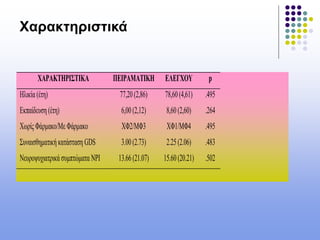 Χαρακτηριστικά
ΧΑΡΑΚΤΗΡΙΣΤΙΚΑ ΠΕΙΡΑΜΑΤΙΚΗ ΕΛΕΓΧΟΥ p
Ηλικία(έτη) 77,20(2,86) 78,60(4,61) .495
Εκπαίδευση(έτη) 6,00(2,12) 8,60(2,60) .264
Χωρίς Φάρμακο/Με Φάρμακο ΧΦ2/ΜΦ3 ΧΦ1/ΜΦ4 .495
Συναισθηματικήκατάσταση GDS 3.00(2.73) 2.25(2.06) .483
Νευροψυχιατρικάσυμπτώματα NPI 13.66(21.07) 15.60(20.21) .502
 