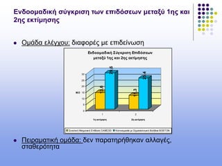 Ενδοομαδική σύγκριση των επιδόσεων μεταξύ 1ης και
2ης εκτίμησης
 Ομάδα ελέγχου: διαφορές με επιδείνωση
 Πειραματική ομάδα: δεν παρατηρήθηκαν αλλαγές,
σταθερότητα
13,6
29,6
11,3
25,4
0
5
10
15
20
25
30
Μ.Ο
1 2
1η εκτίμηση 2η εκτίμηση
Ενδοομαδική Σύγκριση Επιδόσεων
μεταξύ 1ης και 2ης εκτίμησης
Συνολική Μνημονική Επίδοση CAMCOG Κατονομασία με Σημασιολογική Βοήθεια BOSTON
 