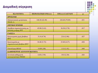 Διομαδική σύγκριση
ΙΚΑΝΟΤΗΤΑ ΠΕΙΡΑΜΑΤΙΚΗ ΟΜΑΔΑ ΟΜΑΔΑ ΕΛΕΓΧΟΥ p
ΠΡΟΣΟΧΗ
Οπτικονοητική ιχνηλάτηση
TRAIL A
140.20 (42.49) 228.40 (79.09) .031
ΟΠΤΙΚΗ ΜΝΗΜΗ
Ακρίβεια σημασιολογικής μη
λεκτικής μνήμης PPT
45.80 (3.63) 36.50 (3.78) .017
ΓΛΩΣΣΑ
Κατονομασία χωρίς βοήθεια
ΒΝΤ
31.0 (4.74) 23.8 (3.96) .027
Κατονομασία με
σημασιολογική βοήθεια ΒΝΤ
34.40 (5.72) 25.40 (4.27) .028
Επανάληψη BDAE 14.00 (.00) 11.0 (1.41) .049
ΚΑΘΗΜΕΡΙΝΗ ΛΕΙΤΟΥΡΓΙΚΟΤΗΤΑ
Συνολική καθημερινή
λειτουργικότητα FRSSD
6.60 (1.94) 10.0 (2.30) .026
 