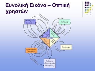 Συνολική Εικόνα – Οπτική
χρηστών
 