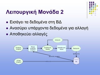 Λειτουργική Μονάδα 2
 Εισάγει τα δεδομένα στη ΒΔ
 Ανασύρει υπάρχοντα δεδομένα για αλλαγή
 Αποθηκεύει αλλαγές
 