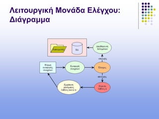 Λειτουργική Μονάδα Ελέγχου:
Διάγραμμα
 