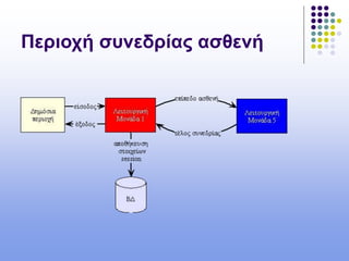 Περιοχή συνεδρίας ασθενή
 