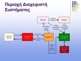 Περιοχή Διαχειριστή
Συστήματος
 