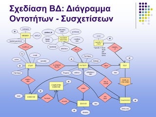 Σχεδίαση ΒΔ: Διάγραμμα
Οντοτήτων - Συσχετίσεων
 