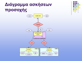 Διάγραμμα ασκήσεων
προσοχής
 