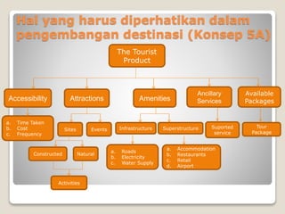 Hal yang harus diperhatikan dalam
pengembangan destinasi (Konsep 5A)
The Tourist
Product
Accessibility Attractions
Ancillary
ServicesAmenities
Available
Packages
a. Time Taken
b. Cost
c. Frequency
Sites Events Infrastructure Superstructure
Constructed Natural
Activities
a. Roads
b. Electricity
c. Water Supply
a. Accommodation
b. Restaurants
c. Retail
d. Airport
Suported
service
Tour
Package
 