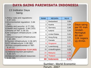 13 Indikator Daya
Saing
RANK NEGARA NILAI
1 Switzerland 5.66
2 Austria 5.54
3 Germany 5.48
4 Iceland 5.45
5 United States 5.43
6 Hong Kong 5.33
7 Canada 5.31
8 Singapore 5.31
9 Luxembourg 5.31
10 UnitedKingdom 5.28
31 Malaysia 4.80
43 Thailand 4.58
60 Indonesia 4.20
Sumber: World Economic
Forum, 2007
Daya saing
par RI msh
rendah.
Peringkat
60 dari
124 negara
yg dinilai.
1.Policy rules and regulations:
4.97 (43)
2.Environmental regulation: 3.66
(81)
3.Safety and security: 4.77 (50)
4.Health and hygiene: 3.48 (103)
5.Priority of T&T: 5.36 (6)
6.Air transport infrastructure: 2.98
(64)
7.Ground transport infrastructure:
2.80 (89)
8.Tourism infrastructure: 2.36 (87)
9.ICT infrastructure: 2.28 (80)
10.Price competitiveness in T&T:
6.10 (1)
11.Human resources: 5.14 (62)
12.National tourism perception:
5.00 (57)
13.Natural and cultural resources:
4.40 (58)
 