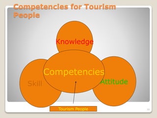 16
Competencies for Tourism
People
AttitudeSkill
Knowledge
Competencies
Tourism People
 