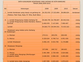 DATA KUNJUNGAN WISATAWAN YANG DATANG KE KOTA BANDUNG
TAHUN 2008-2009-2010
NO Keterangan 2008 2009 2010 Satuan
I Jumlah Kendaraan yang masuk via gerbang tol 26.352.032 27.523.864 28.686.824 kendaraan
(Pasteur, Pasir Koja, Kopo, M. Toha, Buah Batu)
II 1. Jumlah Pengunjung melalui Gerbang Tol 59.264.795 62.796.847 65.442.916 orang
2. Jumlah Pengunjung melalui Bandara, Stasiun,
Terminal 5.400.978 7.147.694 7.990.407 orang
Jumlah 64.665.773 69.944.541 73.433.323 orang
III
Wisatawan yang melalui pintu Gerbang
Kedatangan
a. Wisman 175.511 185.076 228.449 orang
b. Wisnus 4.320.634 4.748.714 4.951.439 orang
Jumlah Wisatawan 4.496.145 4.933.790 5.179.888 orang
IV Wisatawan Menginap
a. Wisman 157.066 168.712 180.603 orang
b. Wisnus 2.481.489 2.739.438 3.024.666 orang
2. Jumlah tamu Menginap (Perhitungan
occupancy hotel) 2.638.555 2.908.150 3.205.269 orang
3. Jumlah tamu tidak menginap 1.857.590 2.025.640 1.974.619 orang
 