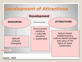 Development
RESOURCES ATTRACTIONS
Natural
Cultural
‘Intangible’
Environment
sensitive
+ culturally
sensitive
+ sustainable
Nature based
wildlife/scenery
Culture-based heritage
and ways of life
Spirit of place
(ambience)
Howie, 2003: 77
Booth, 2008
Development of Attractions
 