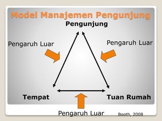 Model Manajemen Pengunjung
Pengunjung
Tempat Tuan Rumah
Pengaruh LuarPengaruh Luar
Pengaruh Luar Booth, 2008
 