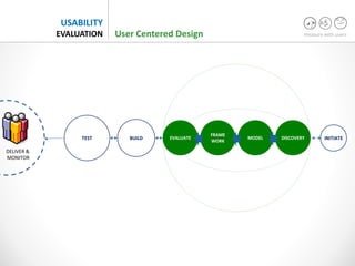 measure with users
USABILITY
EVALUATION
INITIATEBUILDTEST
DELIVER &
MONITOR
MODEL DISCOVERYEVALUATE
FRAME
WORK
User Centered Design
 
