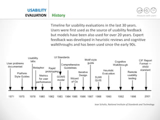 measure with users
USABILITY
EVALUATION
Jean Scholtz, National Institute of Standards and Technology
Timeline for usability evaluations in the last 30 years.
Users were first used as the source of usability feedback
but models have been also used for over 20 years. Expert
feedback was developed in heuristic reviews and cognitive
walkthroughs and has been used since the early 90s.
History
 