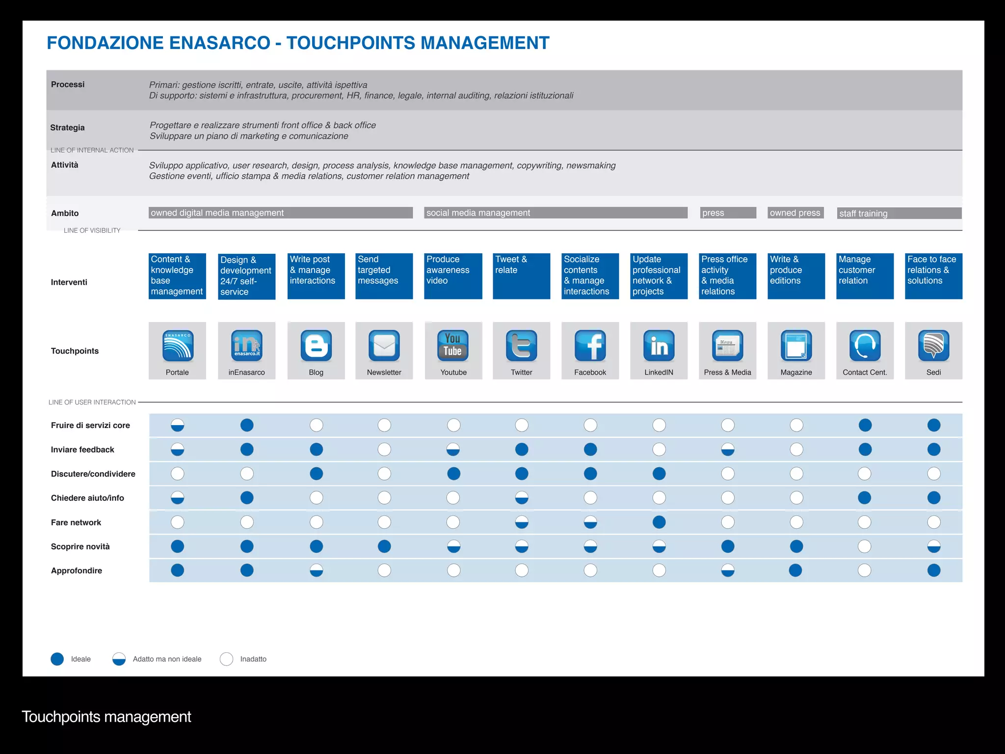 Progettare e realizzare strumenti front office & back office 
Sviluppare un piano di marketing e comunicazione 
Sviluppo applicativo, user research, design, process analysis, knowledge base management, copywriting, newsmaking 
Gestione eventi, ufficio stampa & media relations, customer relation management 
Portale inEnasarco Blog Newsletter Youtube Twitter Facebook LinkedIN Press & Media Magazine Contact Cent. Sedi 
Processi 
Strategia 
LINE OF INTERNAL ACTION 
Attività 
Ambito 
LINE OF VISIBILITY 
Interventi 
LINE OF USER INTERACTION 
Fruire di servizi core 
Inviare feedback 
Discutere/condividere 
Chiedere aiuto/info 
Fare network 
Touchpoints management 
enasarco.it 
EnasarcoMagazine FONDAZIONE 01 
Affrontare il cambiamento: 
la nuova sfida per il presente 
Agente: un lavoro 
che dà valore all’azienda 
Speciale convenzioni 
Soggiorni termali e climatici 2010 
Adatto ma non ideale Inadatto 
social media management 
Tweet & 
relate 
Update 
professional 
network & 
projects 
Press office 
activity 
& media 
relations 
Produce 
awareness 
video 
Manage 
customer 
relation 
Face to face 
relations & 
solutions 
Send 
targeted 
messages 
Write post 
& manage 
interactions 
Design & 
development 
24/7 self-service 
Content & 
knowledge 
base 
management 
Socialize 
contents 
& manage 
interactions 
Write & 
produce 
editions 
Primari: gestione iscritti, entrate, uscite, attività ispettiva 
Di supporto: sistemi e infrastruttura, procurement, HR, finance, legale, internal auditing, relazioni istituzionali 
owned digital media management press 
owned press staff training 
FONDAZIONE ENASARCO - TOUCHPOINTS MANAGEMENT 
Touchpoints 
Scoprire novità 
Approfondire 
Ideale 
 
