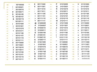 32 00100000
33 ! 00100001
34 “ 00100010
35 # 00100011
36 $ 00100100
37 % 00100101
38 & 00100110
39 ‘ 00100111
40 ( 00101000
41 ) 00101001
42 * 00101010
43 + 00101011
44 , 00101100
45 - 00101101
46 . 00101110
47 / 00101111
48 0 00110000
49 1 00110001
50 2 00110010
51 3 00110011
52 4 00110100
53 5 00110101
54 6 00110110
55 7 00110111
56 8 00111000
57 9 00111001
58 : 00111010
59 ; 00111011
60 < 00111100
61 = 00111101
62 > 00111110
63 ? 00111111
64 @ 01000000
65 A 01000001
66 B 01000010
67 C 01000011
68 D 01000100
69 E 01000101
70 F 01000110
71 G 01000111
72 H 01001000
73 I 01001001
74 J 01001010
75 K 01001011
76 L 01001100
77 M 01001101
78 N 01001110
79 O 01001111
80 P 01010000
81 Q 01010001
82 R 01010010
83 S 01010011
84 T 01010100
85 U 01010101
86 V 01010110
87 W 01010111
88 X 01011000
89 Y 01011001
90 Z 01011010
91 [ 01011011
92  01011100
93 ] 01011101
94 ^ 01011110
95 _ 01011111
96 ‘ 01100000
97 a 01100001
98 b 01100010
99 c 01100011
100 d 01100100
101 e 01100101
102 f 01100110
103 g 01100111
104 h 01101000
105 i 01101001
106 j 01101010
107 k 01101011
108 l 01101100
109 m 01101101
110 n 01101110
111 o 01101111
112 p 01110000
113 q 01110001
114 r 01110010
115 s 01110011
116 t 01110100
117 u 01110101
118 v 01110110
119 w 01110111
120 x 01111000
121 y 01111001
122 z 01111010
123 { 01111011
124 | 01111100
125 } 01111101
126 ~ 01111110
127 □ 11111111
 