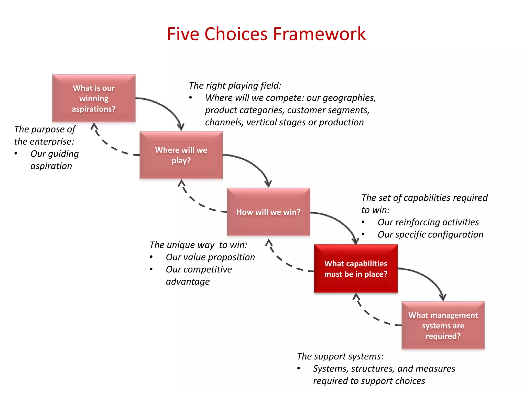 Five Choices Framework
What is our
winning
aspirations?
Where will we
play?
How will we win?
What capabilities
must be in place?
What management
systems are
required?
The right playing field:
• Where will we compete: our geographies,
product categories, customer segments,
channels, vertical stages or production
The purpose of
the enterprise:
• Our guiding
aspiration
The unique way to win:
• Our value proposition
• Our competitive
advantage
The set of capabilities required
to win:
• Our reinforcing activities
• Our specific configuration
The support systems:
• Systems, structures, and measures
required to support choices
 