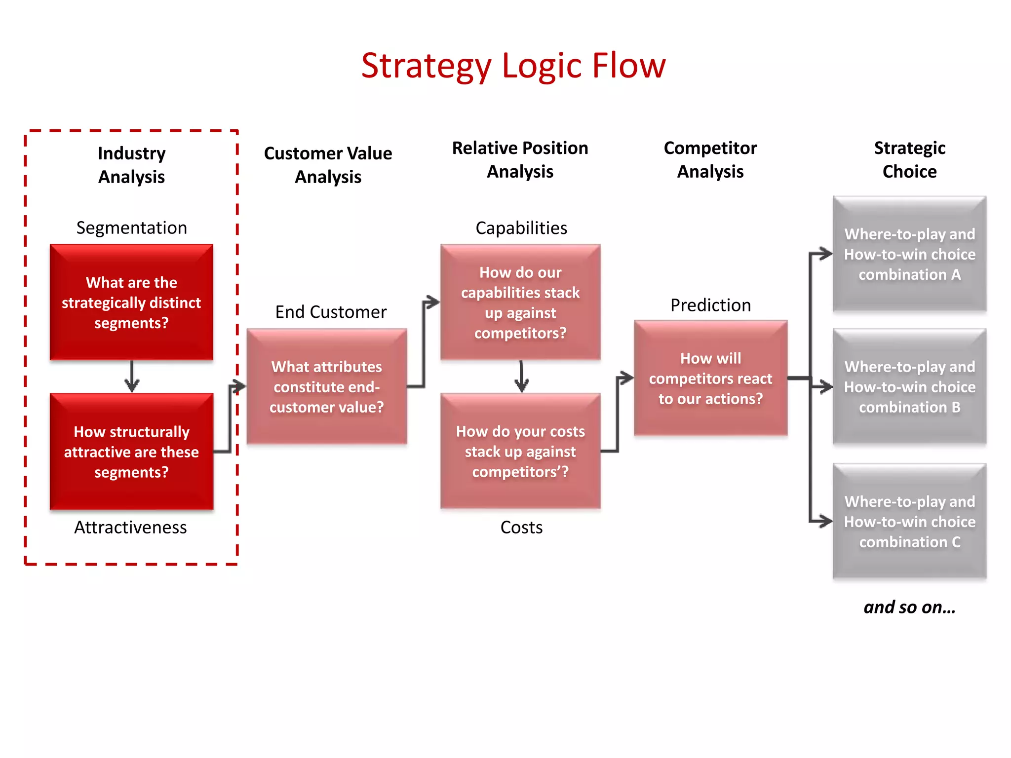 Strategy Logic Flow
What are the
strategically distinct
segments?
How structurally
attractive are these
segments?
Segmentation
How do our
capabilities stack
up against
competitors?
How do your costs
stack up against
competitors’?
How will
competitors react
to our actions?
Where-to-play and
How-to-win choice
combination A
Where-to-play and
How-to-win choice
combination B
Where-to-play and
How-to-win choice
combination C
and so on…
Attractiveness Costs
Prediction
Capabilities
Industry
Analysis
Customer Value
Analysis
Relative Position
Analysis
Competitor
Analysis
Strategic
Choice
What attributes
constitute end-
customer value?
End Customer
 