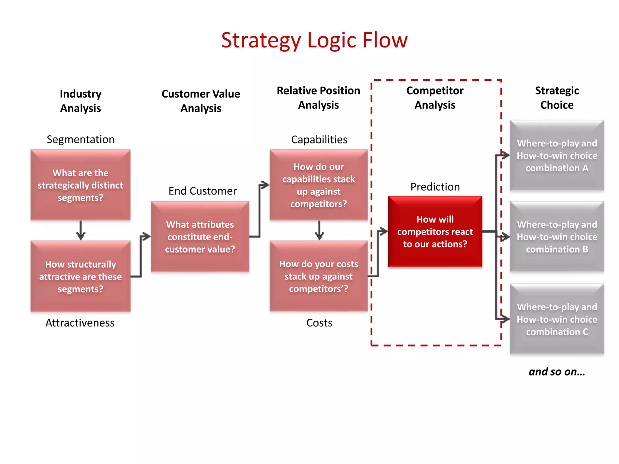 Strategy Logic Flow
What are the
strategically distinct
segments?
How structurally
attractive are these
segments?
Segmentation
What attributes
constitute end-
customer value?
How do our
capabilities stack
up against
competitors?
How do your costs
stack up against
competitors’?
How will
competitors react
to our actions?
Where-to-play and
How-to-win choice
combination A
Where-to-play and
How-to-win choice
combination B
Where-to-play and
How-to-win choice
combination C
and so on…
Attractiveness
End Customer
Costs
Prediction
Capabilities
Industry
Analysis
Customer Value
Analysis
Relative Position
Analysis
Competitor
Analysis
Strategic
Choice
 