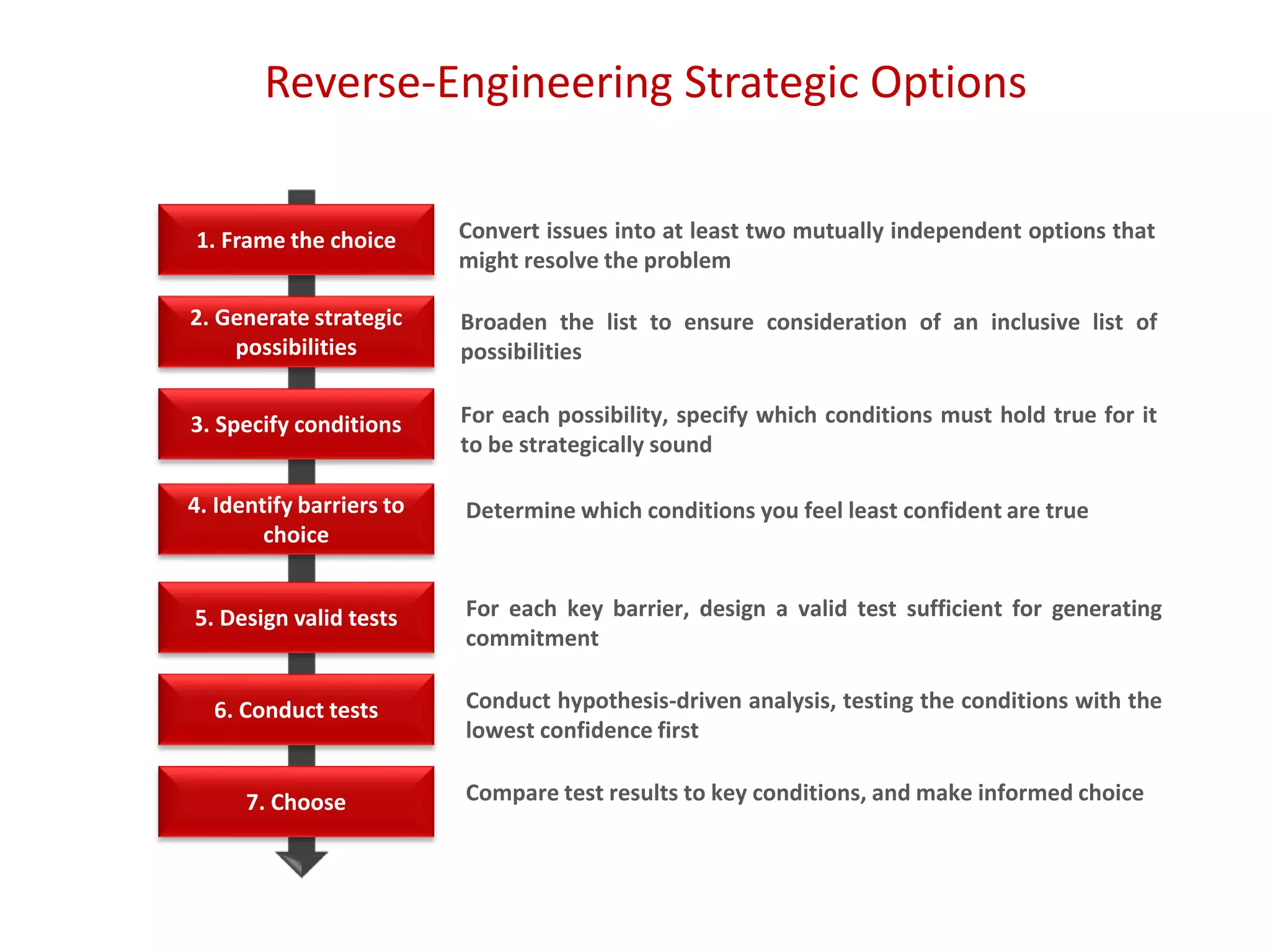 Reverse-Engineering Strategic Options
1. Frame the choice
2. Generate strategic
possibilities
3. Specify conditions
4. Identify barriers to
choice
5. Design valid tests
6. Conduct tests
7. Choose
Convert issues into at least two mutually independent options that
might resolve the problem
Broaden the list to ensure consideration of an inclusive list of
possibilities
For each possibility, specify which conditions must hold true for it
to be strategically sound
Determine which conditions you feel least confident are true
For each key barrier, design a valid test sufficient for generating
commitment
Conduct hypothesis-driven analysis, testing the conditions with the
lowest confidence first
Compare test results to key conditions, and make informed choice
 