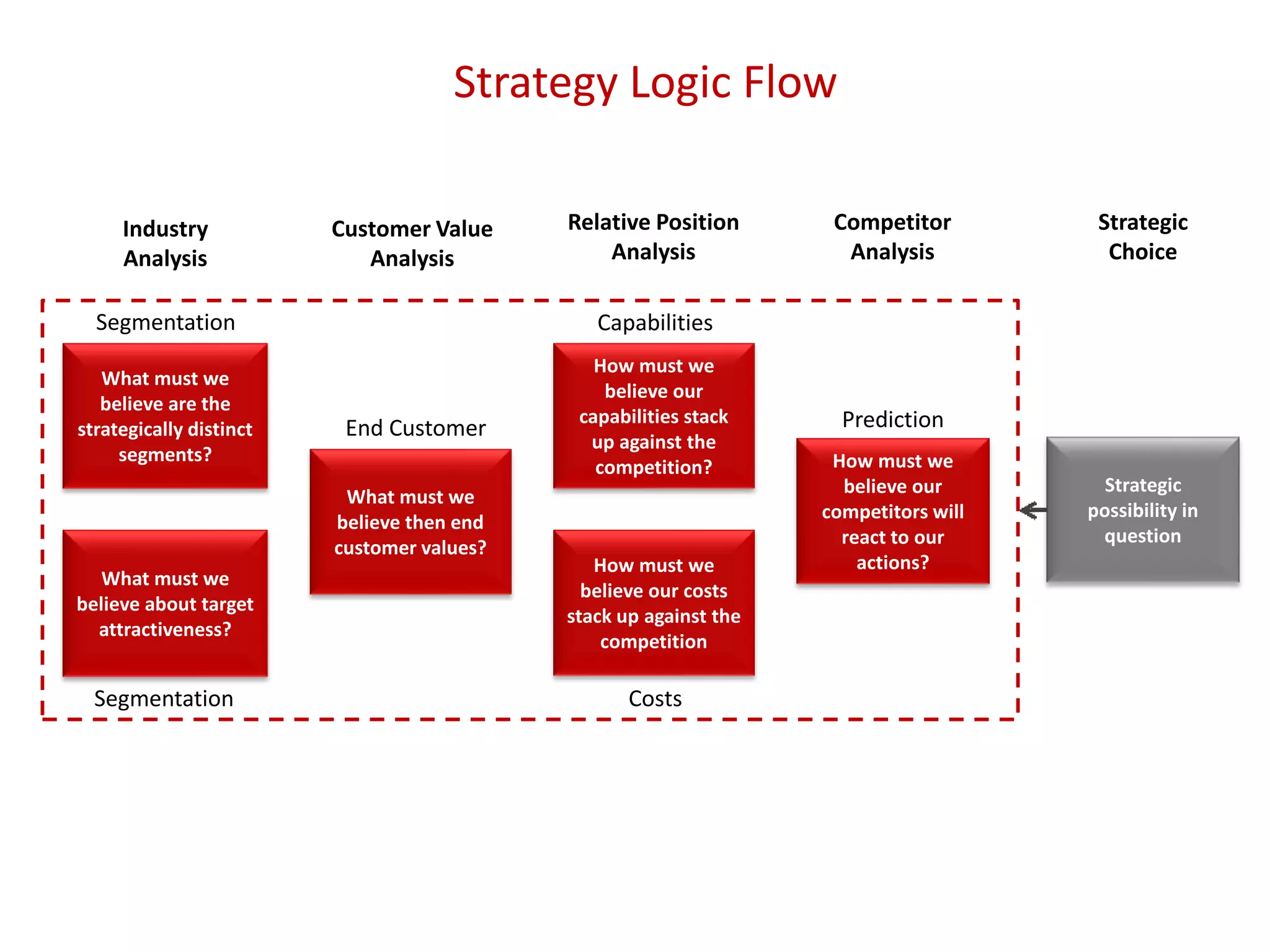 Strategy Logic Flow
What must we
believe are the
strategically distinct
segments?
What must we
believe about target
attractiveness?
Segmentation
How must we
believe our
capabilities stack
up against the
competition?
How must we
believe our costs
stack up against the
competition
How must we
believe our
competitors will
react to our
actions?
Strategic
possibility in
question
Segmentation Costs
Prediction
Capabilities
Industry
Analysis
Customer Value
Analysis
Relative Position
Analysis
Competitor
Analysis
Strategic
Choice
What must we
believe then end
customer values?
End Customer
 
