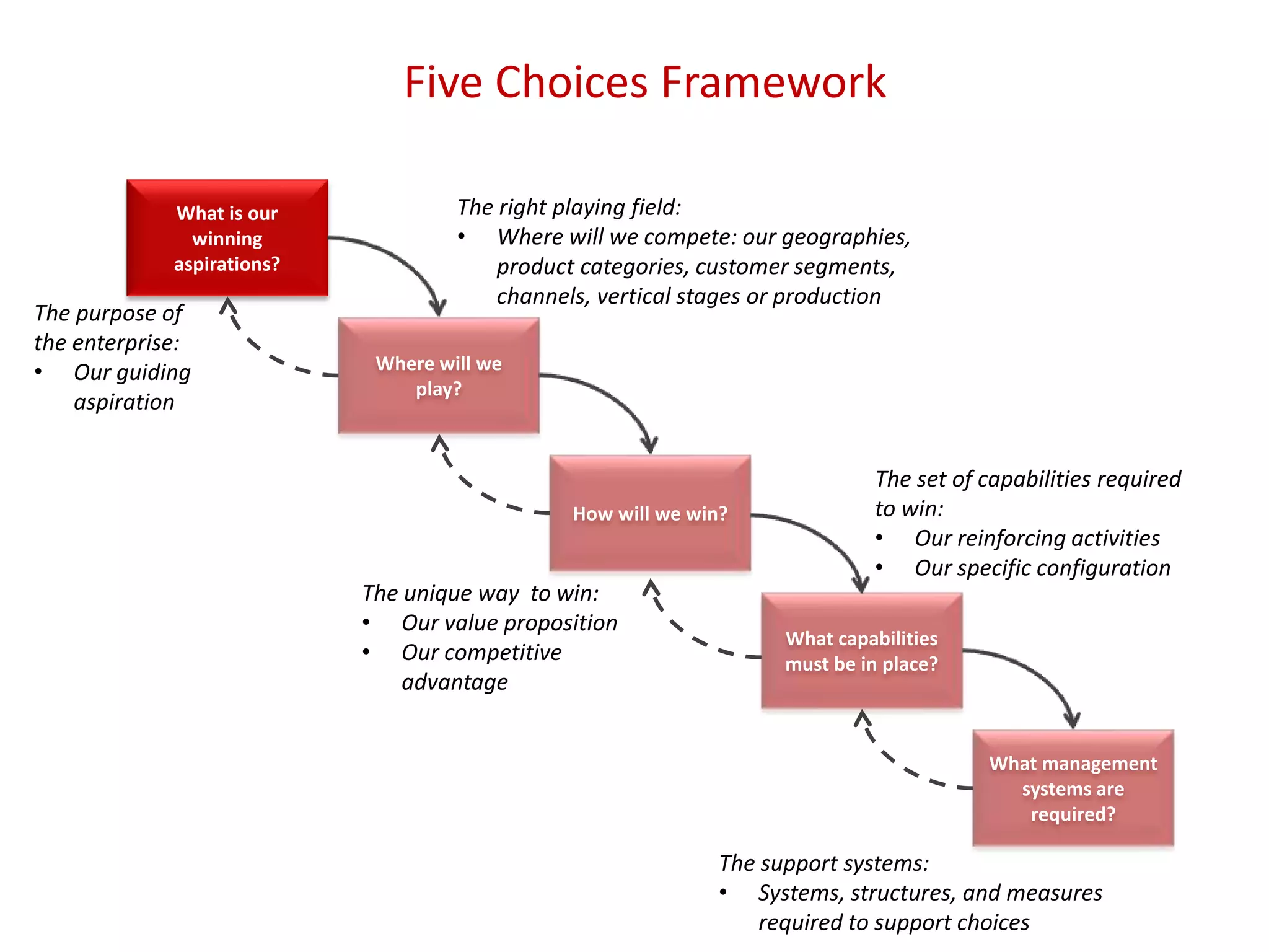 Five Choices Framework
What is our
winning
aspirations?
Where will we
play?
How will we win?
What capabilities
must be in place?
What management
systems are
required?
The right playing field:
• Where will we compete: our geographies,
product categories, customer segments,
channels, vertical stages or production
The purpose of
the enterprise:
• Our guiding
aspiration
The unique way to win:
• Our value proposition
• Our competitive
advantage
The set of capabilities required
to win:
• Our reinforcing activities
• Our specific configuration
The support systems:
• Systems, structures, and measures
required to support choices
 