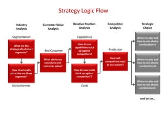 Strategy Logic Flow
What are the
strategically distinct
segments?
How structurally
attractive are these
segments?
Segmentation
How do our
capabilities stack
up against
competitors?
How do your costs
stack up against
competitors’?
How will
competitors react
to our actions?
Where-to-play and
How-to-win choice
combination A
Where-to-play and
How-to-win choice
combination B
Where-to-play and
How-to-win choice
combination C
and so on…
Attractiveness Costs
Prediction
Capabilities
Industry
Analysis
Customer Value
Analysis
Relative Position
Analysis
Competitor
Analysis
Strategic
Choice
What attributes
constitute end-
customer value?
End Customer
 
