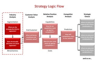 Strategy Logic Flow
What are the
strategically distinct
segments?
How structurally
attractive are these
segments?
Segmentation
How do our
capabilities stack
up against
competitors?
How do your costs
stack up against
competitors’?
How will
competitors react
to our actions?
Where-to-play and
How-to-win choice
combination A
Where-to-play and
How-to-win choice
combination B
Where-to-play and
How-to-win choice
combination C
and so on…
Attractiveness Costs
Prediction
Capabilities
Industry
Analysis
Customer Value
Analysis
Relative Position
Analysis
Competitor
Analysis
Strategic
Choice
What attributes
constitute end-
customer value?
End Customer
 