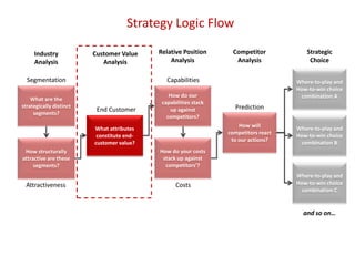Strategy Logic Flow
What are the
strategically distinct
segments?
How structurally
attractive are these
segments?
Segmentation
What attributes
constitute end-
customer value?
How do our
capabilities stack
up against
competitors?
How do your costs
stack up against
competitors’?
How will
competitors react
to our actions?
Where-to-play and
How-to-win choice
combination A
Where-to-play and
How-to-win choice
combination B
Where-to-play and
How-to-win choice
combination C
and so on…
Attractiveness
End Customer
Costs
Prediction
Capabilities
Industry
Analysis
Customer Value
Analysis
Relative Position
Analysis
Competitor
Analysis
Strategic
Choice
 