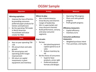 OGSM Sample
Objectives
Goals
Strategy Measures
Where to play:
How to win:
Winning aspiration:
• Win in North America
• Grow Bounty and Charmin
margin of leadership
• Win in supermarket and
mass discount channels
• Build performance, sensory,
and value consumer
segments
• Be lean
• Get plant/equipment
capital spend to xx of
sales
• Reduce inventory by
x%
• Be the choice of consumers
• Superior base
products, prices right
• Preferred products
formats and designs
• Operating TSR progress
• Share and sales growth
progress
• Profit growth progress
Efficiency measurers:
Consumer preference
measurers:
• Capital efficiency
• Inventory turns
• Weighted purchase intent
• Trial, purchase, and loyalty
• Improve the lives of families
by providing consumer-
preferred paper products for
kitchen and bathroom
• Be the operating TSR leader
in North American
tissue/towel and value
creator for P&G
• Year-on year operating TSR
>x%
• X% annual share and sales
growth
• X% annual gross and
operating profit margin
improvement
• X% return on capital
investments in plant
equipment and inventory
 