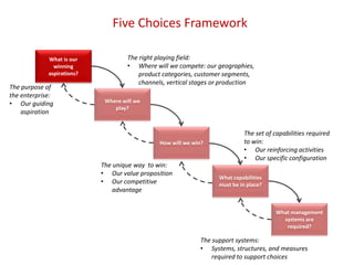 Five Choices Framework
What is our
winning
aspirations?
Where will we
play?
How will we win?
What capabilities
must be in place?
What management
systems are
required?
The right playing field:
• Where will we compete: our geographies,
product categories, customer segments,
channels, vertical stages or production
The purpose of
the enterprise:
• Our guiding
aspiration
The unique way to win:
• Our value proposition
• Our competitive
advantage
The set of capabilities required
to win:
• Our reinforcing activities
• Our specific configuration
The support systems:
• Systems, structures, and measures
required to support choices
 