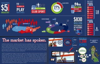 The market has spoken.
LakePoint’s South Campus’ spectacular performance has exceeded projections and construction moves
on to the North Campus as we enthusiastically meet the market demand for our “Future Mecca of Youth
Sports.” LakePoint Sporting Community and Town Center has proven aptly named–it really is a town in and
of itself drawing teams and families from around the country and around the world. LakePoint is now home
to over 40 of the top sports leagues in the U.S. Further evidence of these early successes can be
demonstrated by dozens of “A” list high-wattage tenants, partners and sponsors–-Coca-cola, Powerade,
Bass Pro Shops and Kia Motors America among them.
LakePoint leverages technology to house and manage all visitor data, content and social channels via RFID
chips embedded in their clothing to allow for safer, more collaborative experiences. All LakePoint guests
and sponsors interact through a centralized player hub and multimedia content network, allowing them to
engage with each other before, during and after their visit. LakePoint Studios captures all game and
tournament video so players and their families can watch streams on-site and at home. Teams and families
can share links and clips from their games, but brands can also present relevant geo-targeted content and
offers throughout the park. These connections and relationships continue long after they leave our facility
creating lasting value beyond their memories. At LakePoint, we recognize the essence of 21st century
media–-that the athletes and their families are the content.
[It’s equivalent in
scale to
Disney Orlando.]
 