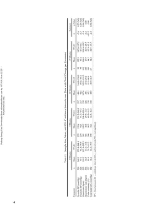 TABLE1.SampleSize,Mean,and95%ConﬁdenceIntervalsoverTimewithTotalChangeperParameter
0Minutes5Minutes10Minutes15MinutesSummary
ParameternMean95%CInMean95%CInMean95%CInMean95%CIp-Value
SystolicBP(mmHg)329160.1155.8–164.4279155.6151.2–160.0217149.4144.8–154.099152.5147.8–157.2–7.60.27(NS)
DiastolicBP(mmHg)32697.194.3–99.927994.591.7–97.321792.589.6–95.49990.487.5–93.3–6.70.29(NS)
Heartrate(bpm)335110.2107.9–112.5301109.2106.8–111.6235107.8105.1–110.5101106.8104.4–109.2–3.40.06(NS)
Respiratoryrate(bpm)33634.533.6–35.430130.829.9–31.722628.127.0–29.210027.926.9–28.9–6.60.00
Pulseoximetry(%)32781.079.7–82.328890.589.5–91.522092.291.1–96.910094.293.3–95.1+13.20.00
End-tidalCO2(mmHg)15236.634.0–39.319834.432.5–36.315033.930.9–36.96734.332.9–35.7–2.30.54(NS)
BP=bloodpressure;CI=conﬁdenceinterval;CO2=carbondioxide;NS=notsigniﬁcant.
4
PrehospEmergCareDownloadedfrominformahealthcare.comby107.10.9.14on12/25/11
Forpersonaluseonly.
 