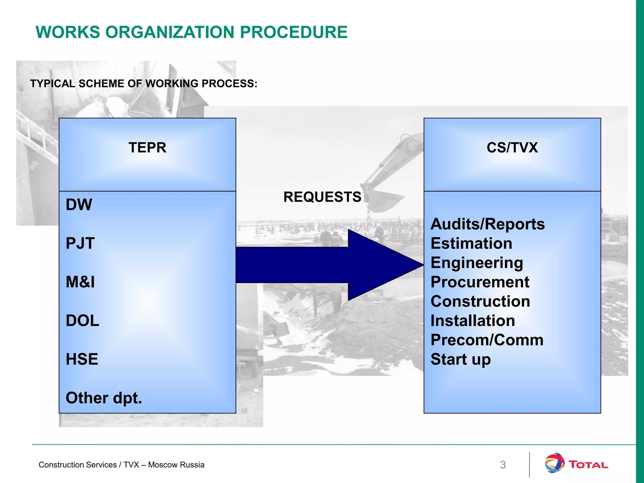 WORKS ORGANIZATION PROCEDURE
3
TYPICAL SCHEME OF WORKING PROCESS:
DW
PJT
M&I
DOL
HSE
Other dpt.
TEPR
Audits/Reports
Estimation
Engineering
Procurement
Construction
Installation
Precom/Comm
Start up
CS/TVX
REQUESTS
Construction Services / TVX – Moscow Russia
 