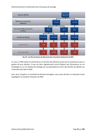 Ordonnaancement ett amélioratioon des chroniiques de stocckage 
F
Colis‐
Ré
 
En outre
gestion 
emballag
n’existai
 
Ainsi, po
d’agréga
 
 
Di Zazzo/Mic
Fig. 4
e, le MID évo
de leurs déc
ges ou sur le
ent plus dan
our récupére
ation en étud
Quantités M
Quantités 
Famille de dé
‐type MID (in
Andra)
éférence Inve
National
Type de déc
chaël Fertin 
43 : Les fûts de
olue en perm
chets. Il nou
es alvéoles d
ns le MID… 
er un ensem
diant l’évolut
 
MID
IN
échet
nventaire 
entaire 
l
chet
e bitume de M
manence en 
us est donc 
de stockage q
ble de donn
tion du MID.
 
CEA‐
1 7
1 7
Marcoule dan
fonction des
régulièreme
qui correspo
ées homogè
. 
B2.5
1010
709
710
CE
4
s l’Inventaire
s décisions p
ent arrivé  d’
ondaient en f
ène, nous av
F2‐4‐04
EA‐1030
N/A
44 980
e National et l
prises par les
obtenir des 
fait à des fam
ons dû faire
Bitumes de 
Marcoule
B2.2
CEA‐1020
24 422
11 200
Page 52
e MID 
s producteur
information
milles de dé
 un importa
F2‐4‐03
B2.3
CEA‐1000
2 249
3 280
rs pour la 
ns sur les 
chets qui 
nt travail 
Jérémy D 2 sur 109  
 